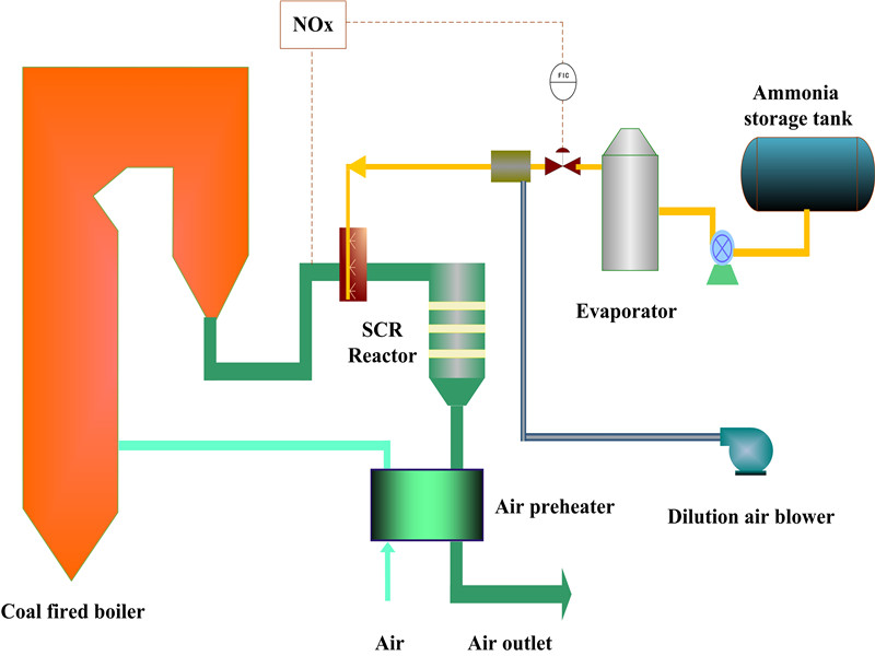 SCR system