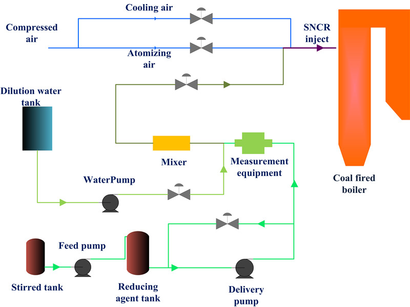 SNCR system